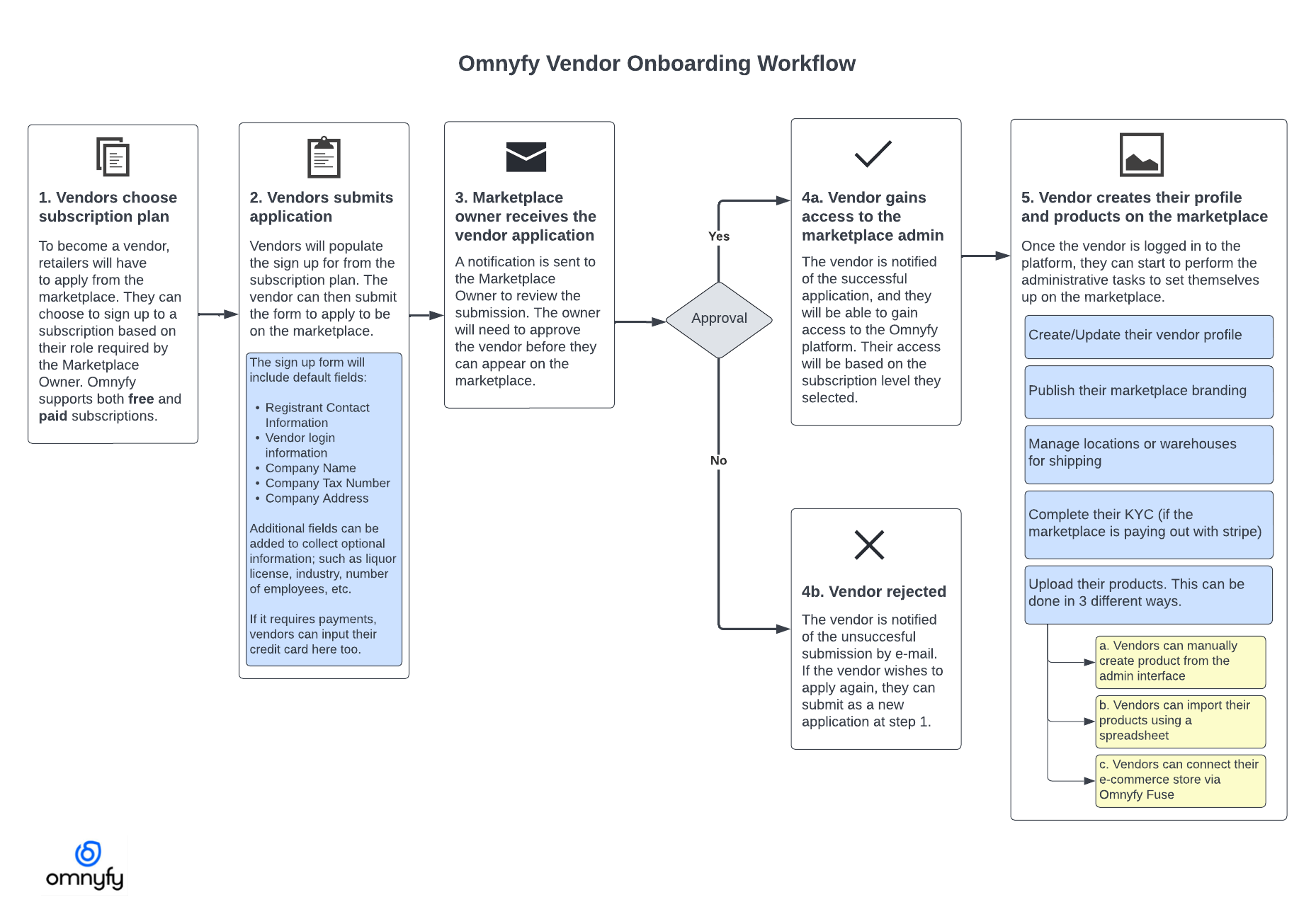 Vendor Onboarding Overview 0939