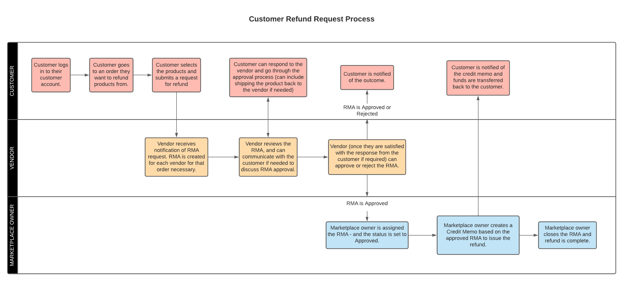 refunds-rma-workflow